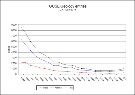 Geology GCSE entries, 1988 – 2010